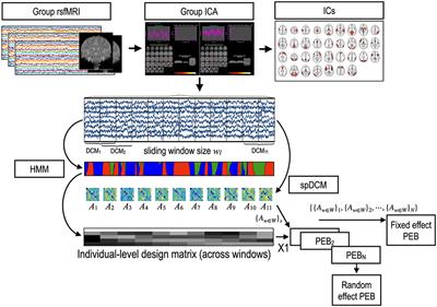 State-Dependent Effective Connectivity in Resting-State fMRI